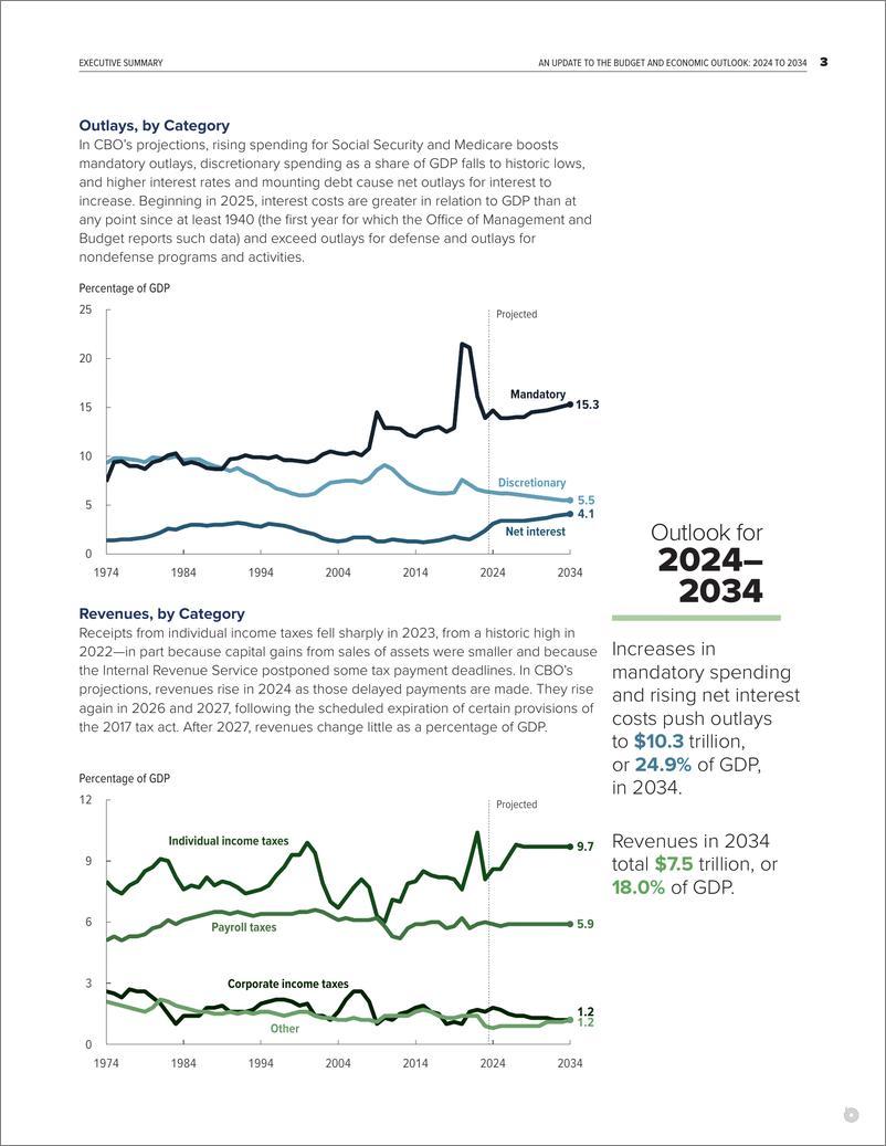 《国会预算办公室_预算和经济展望更新报告_2024年至2034年_英文版_》 - 第7页预览图