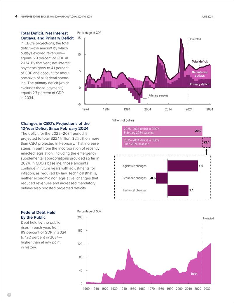 《国会预算办公室_预算和经济展望更新报告_2024年至2034年_英文版_》 - 第8页预览图