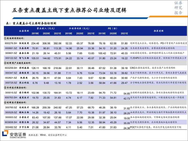 《医药行业2019年三季报总结：利润端增速持续改善，投资机会在于“边际优化”-20191105-安信证券-40页》 - 第8页预览图