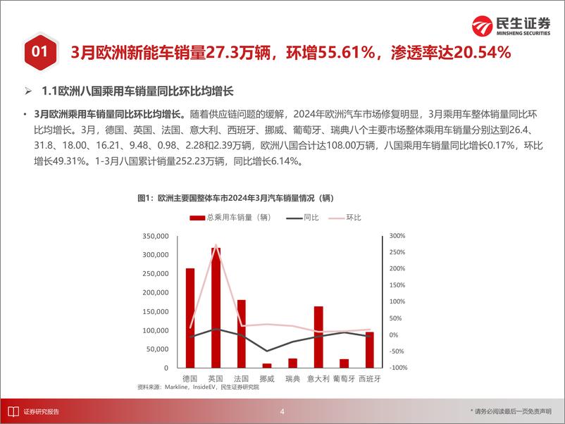 《电新行业EV观察系列161：3月欧洲新能车市场环比增长，渗透率达20.54%25-240411-民生证券-25页》 - 第5页预览图