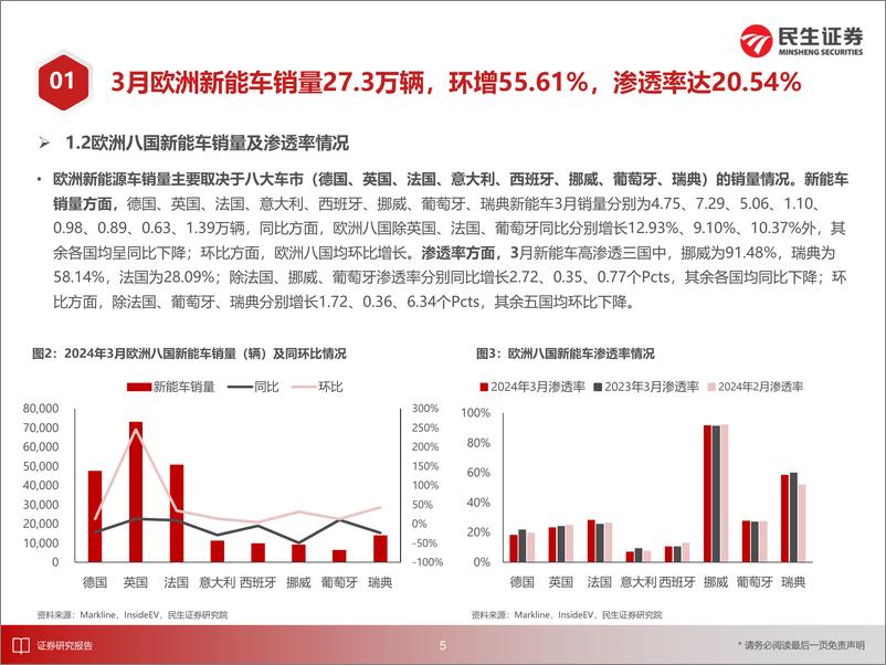 《电新行业EV观察系列161：3月欧洲新能车市场环比增长，渗透率达20.54%25-240411-民生证券-25页》 - 第6页预览图