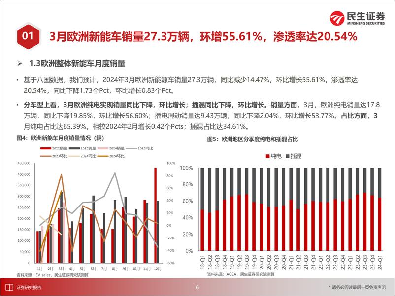 《电新行业EV观察系列161：3月欧洲新能车市场环比增长，渗透率达20.54%25-240411-民生证券-25页》 - 第7页预览图