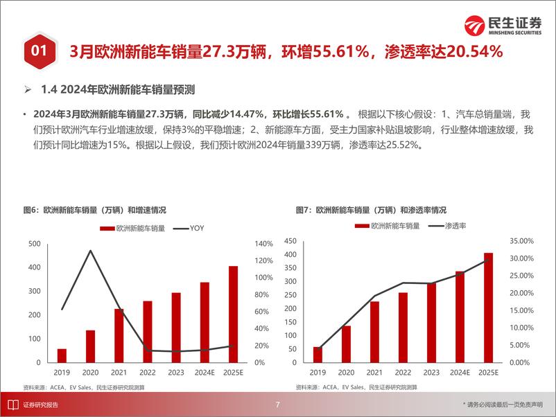 《电新行业EV观察系列161：3月欧洲新能车市场环比增长，渗透率达20.54%25-240411-民生证券-25页》 - 第8页预览图