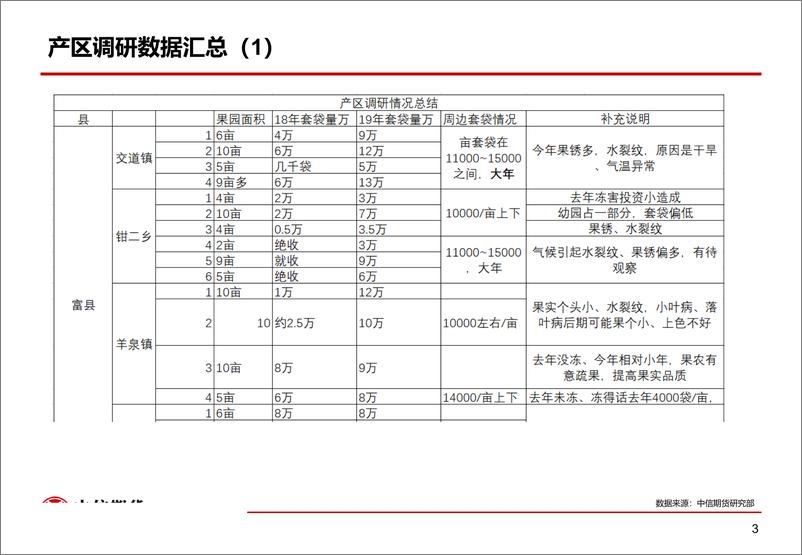 《2019年陕西产区苹果调研结果分享-20190702-中信期货-20页》 - 第5页预览图