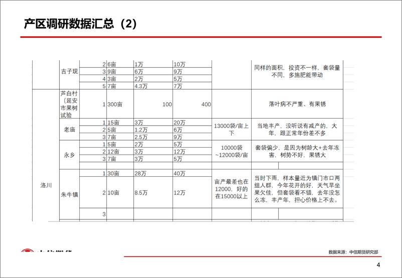 《2019年陕西产区苹果调研结果分享-20190702-中信期货-20页》 - 第6页预览图