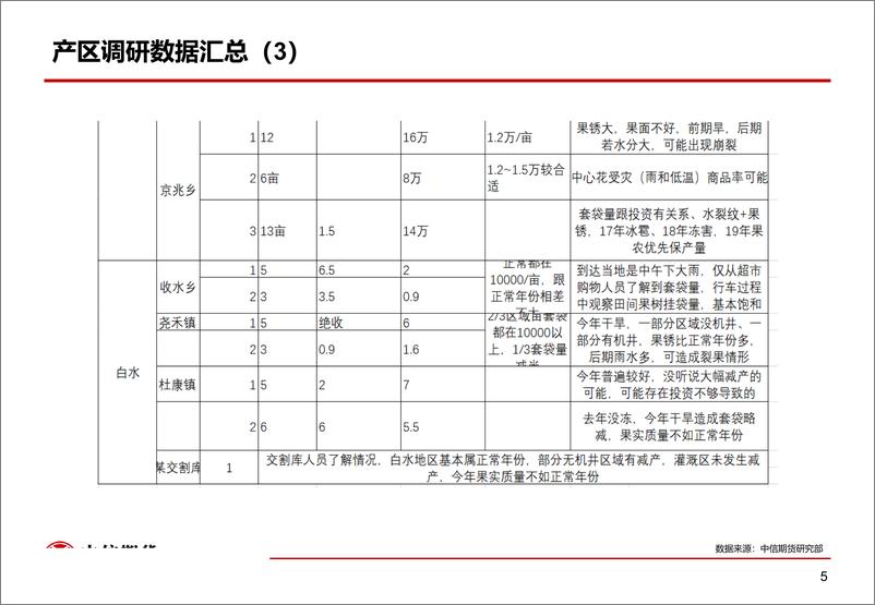 《2019年陕西产区苹果调研结果分享-20190702-中信期货-20页》 - 第7页预览图