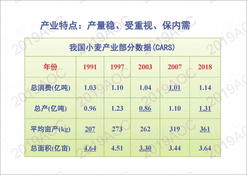 《2019中国农业展望大会：中国小麦产业现状与展肖世和，中国农业科学院作物科学研究所研究员-2019.4-24页》 - 第4页预览图