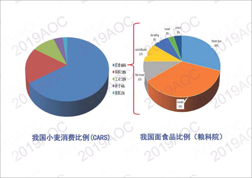 《2019中国农业展望大会：中国小麦产业现状与展肖世和，中国农业科学院作物科学研究所研究员-2019.4-24页》 - 第6页预览图