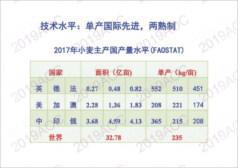 《2019中国农业展望大会：中国小麦产业现状与展肖世和，中国农业科学院作物科学研究所研究员-2019.4-24页》 - 第7页预览图