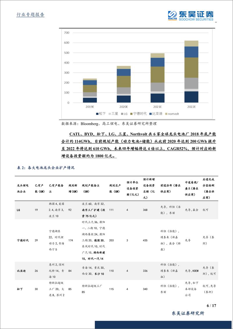 《锂电设备行业：把握电动化浪潮下设备Alpha机会-20190916-东吴证券-17页》 - 第7页预览图