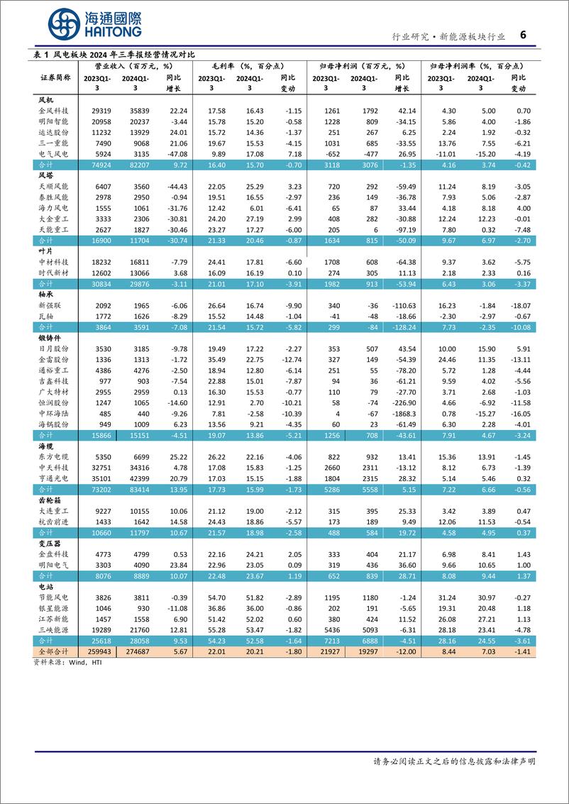 《风电行业2024三季报总结：陆风招标大增，海风将迎来新一轮成长周期-241129-海通国际-27页》 - 第6页预览图