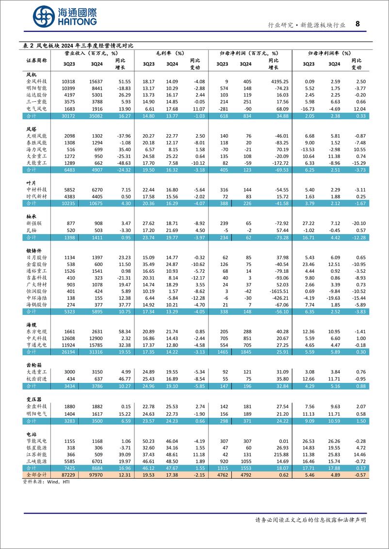 《风电行业2024三季报总结：陆风招标大增，海风将迎来新一轮成长周期-241129-海通国际-27页》 - 第8页预览图