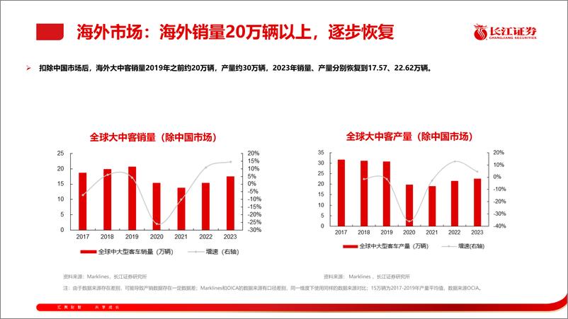 《汽车行业全球化专题报告：客车出海，剑指巅峰》 - 第6页预览图