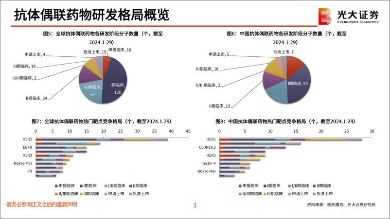 《医药生物行业抗体偶联药物(ADC)投资框架更新(2024年3月)-ADC进阶：变幻万千，大道至简-240312-光大证券-35页》 - 第4页预览图