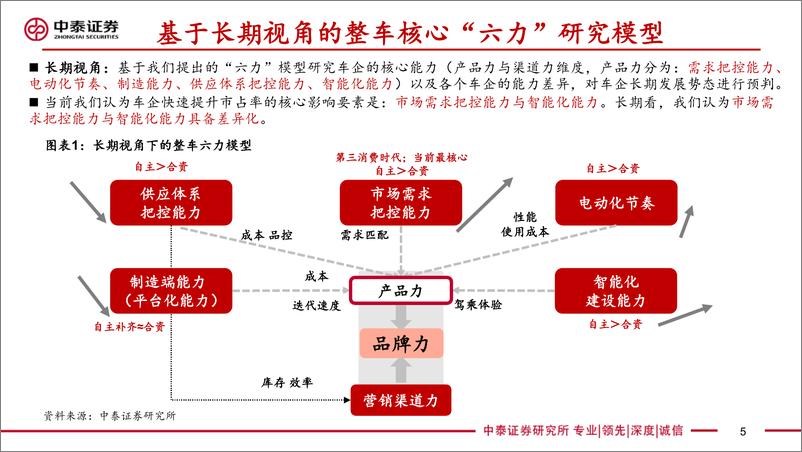 《智能驾驶行业框架报告_技术视角2024年是整车智驾元年》 - 第5页预览图