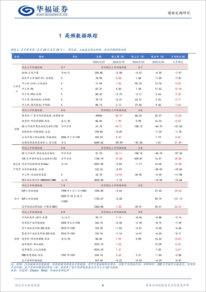 《【华福固收】高频数据跟踪：商品房、土地成交环比好转，食品价格持续回调-240324-华福证券-11页》 - 第4页预览图