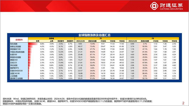 《全球估值观察系列九十七：计算机估值为67.7%25分位数-240428-财通证券-29页》 - 第2页预览图