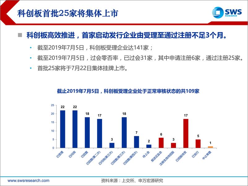 《2019下半年科创板新股投资策略：入围区间收敛，理性询价首位-20190710-申万宏源-44页》 - 第5页预览图