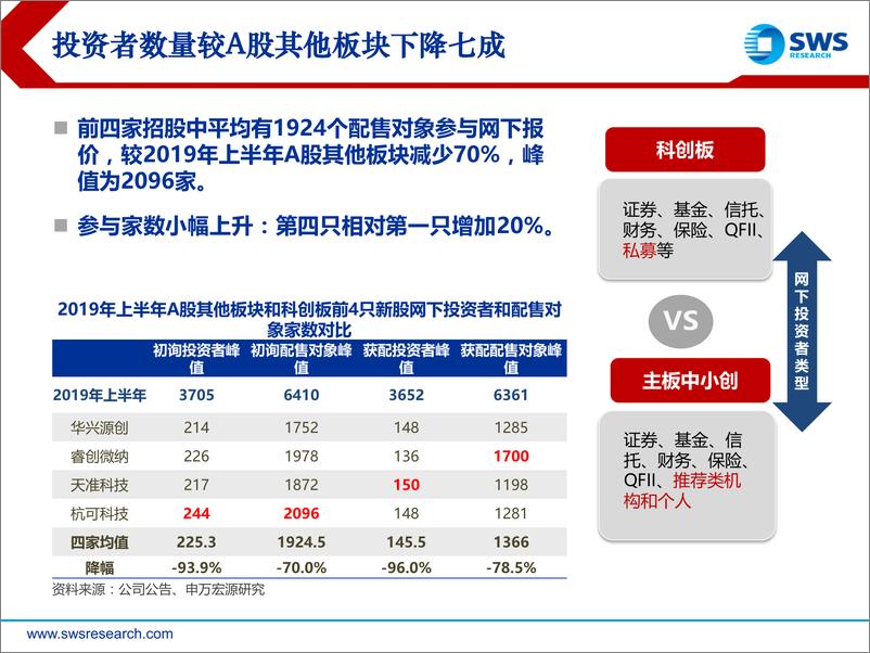 《2019下半年科创板新股投资策略：入围区间收敛，理性询价首位-20190710-申万宏源-44页》 - 第8页预览图