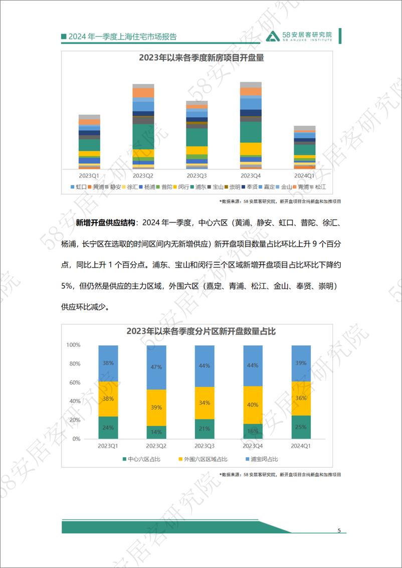 《2024年一季度上海住宅市场报告-17页》 - 第5页预览图