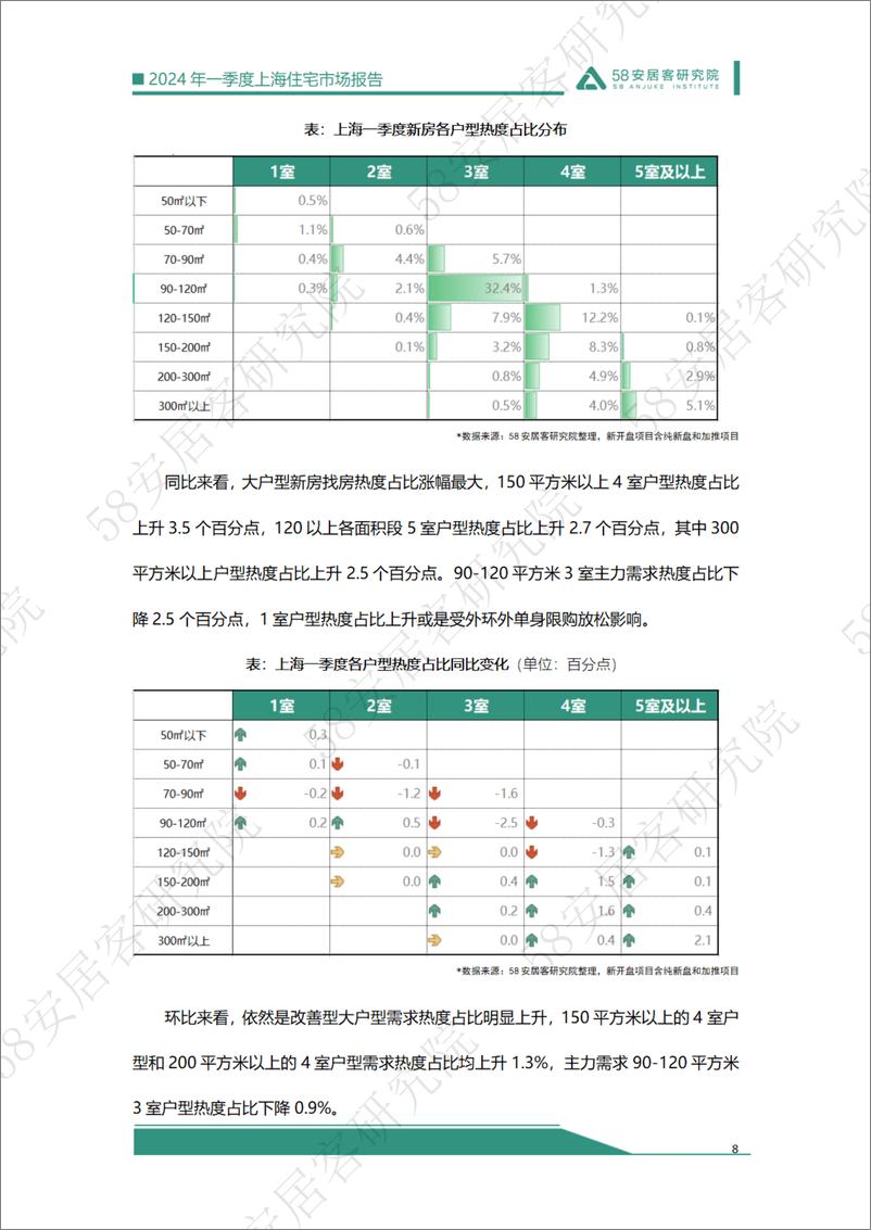 《2024年一季度上海住宅市场报告-17页》 - 第8页预览图