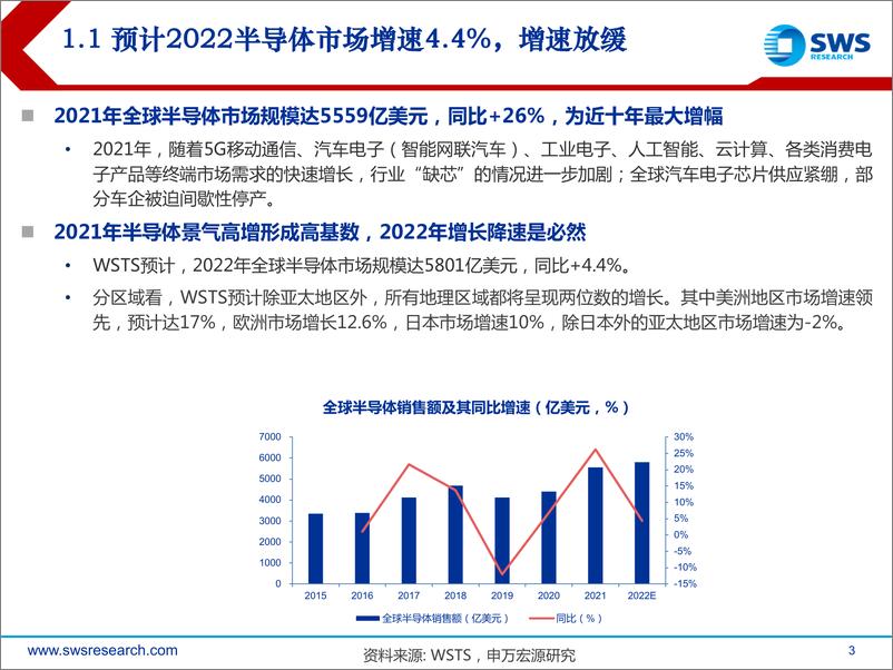 《半导体行业2023年春季投资策略：自主可控+景气复苏成为23年主旋律-20230221-申万宏源-29页》 - 第4页预览图