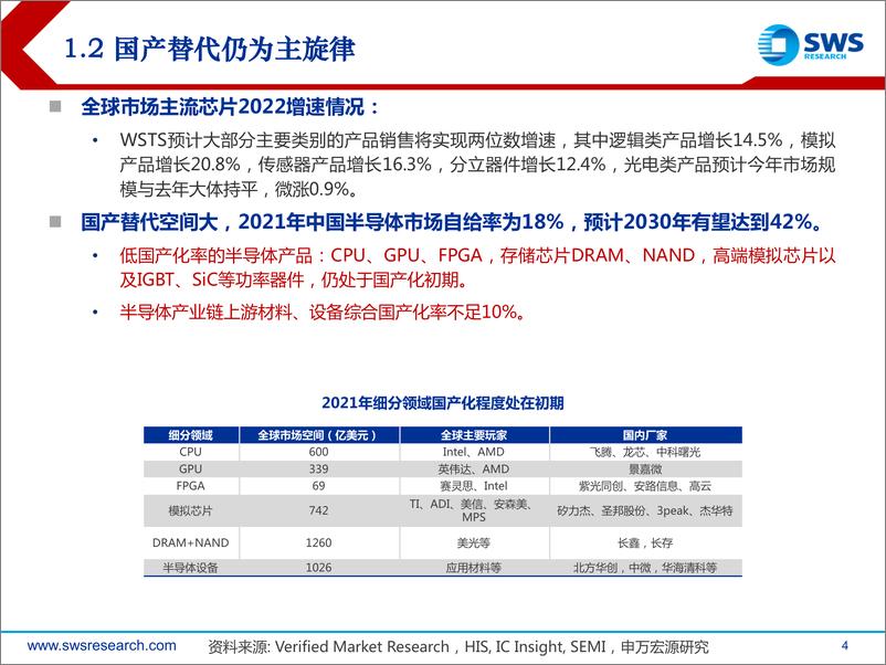 《半导体行业2023年春季投资策略：自主可控+景气复苏成为23年主旋律-20230221-申万宏源-29页》 - 第5页预览图