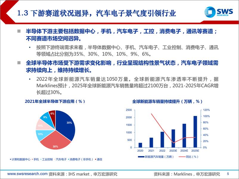 《半导体行业2023年春季投资策略：自主可控+景气复苏成为23年主旋律-20230221-申万宏源-29页》 - 第6页预览图