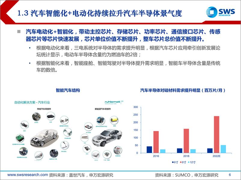 《半导体行业2023年春季投资策略：自主可控+景气复苏成为23年主旋律-20230221-申万宏源-29页》 - 第7页预览图