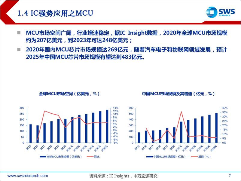 《半导体行业2023年春季投资策略：自主可控+景气复苏成为23年主旋律-20230221-申万宏源-29页》 - 第8页预览图