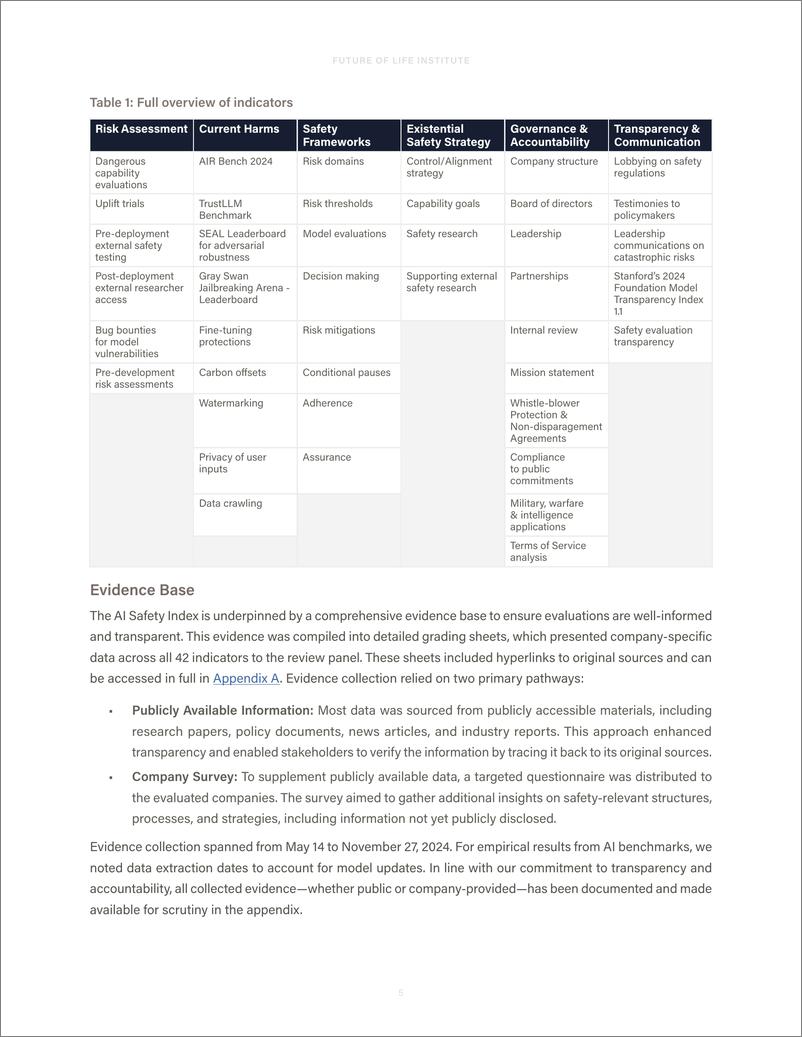 《FLI人工智能安全指数2024（英）-79页》 - 第6页预览图
