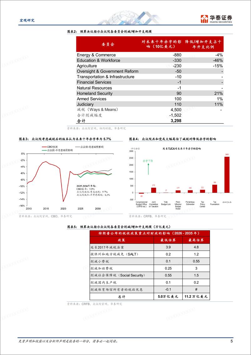《宏观专题研究：美国目前的财政预算案是否能有效收窄赤字？-250303-华泰证券-10页》 - 第5页预览图