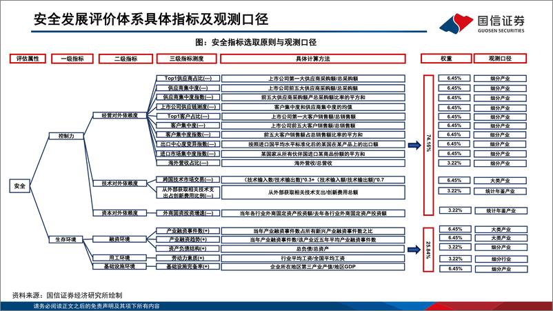 《产业链系列研究（一）：如何度量热门赛道的高质量发展-20230208-国信证券-46页》 - 第6页预览图