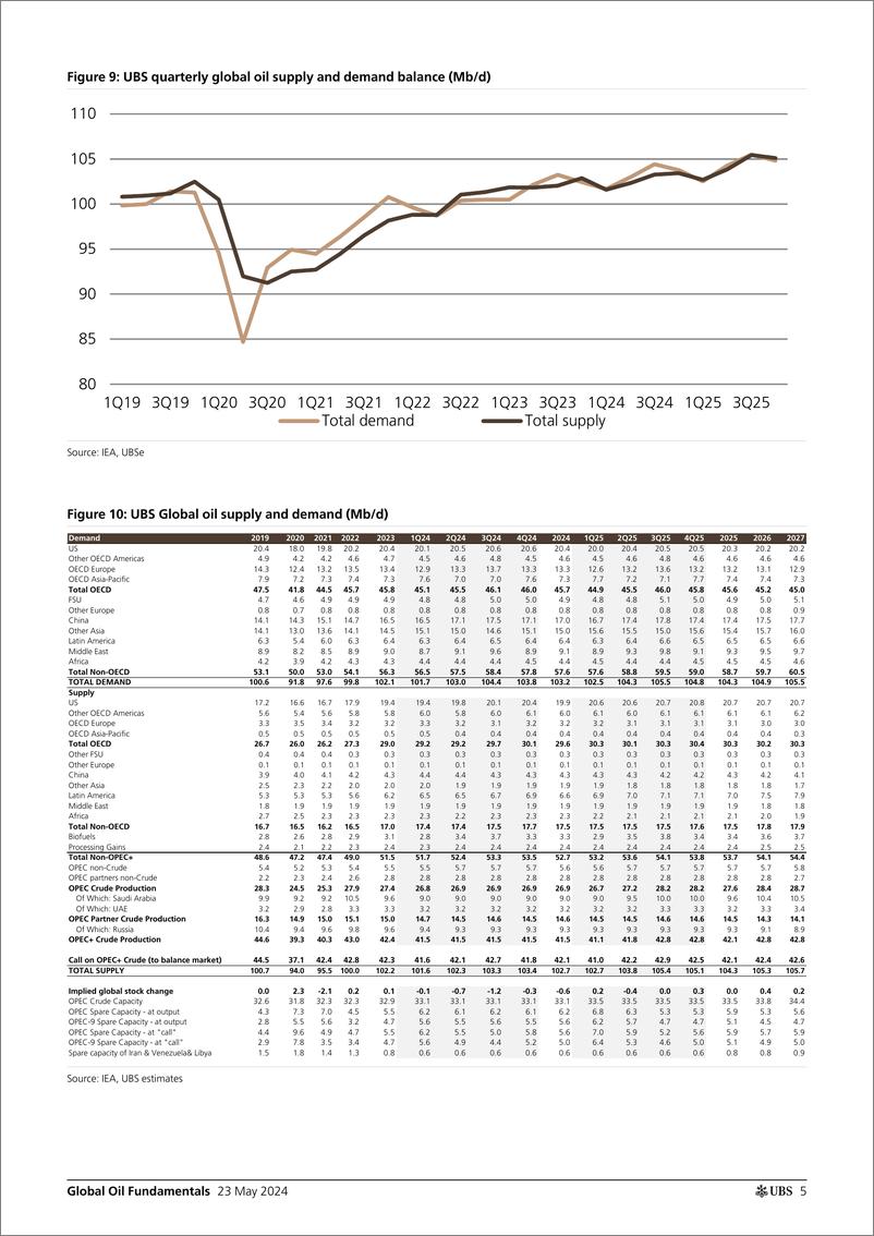 《UBS Equities-Global Oil Fundamentals _OPEC＋ June meeting preview whats ...-108367390》 - 第5页预览图