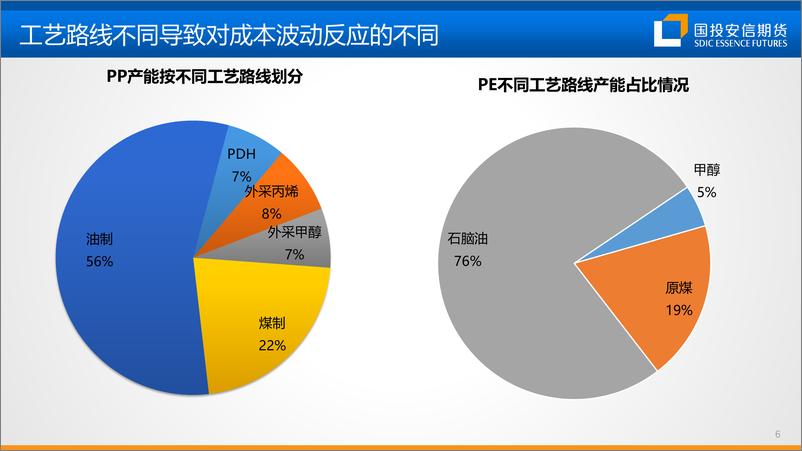 《聚烯烃：需求驱动，重心上移-20220622-国投安信期货-27页》 - 第8页预览图