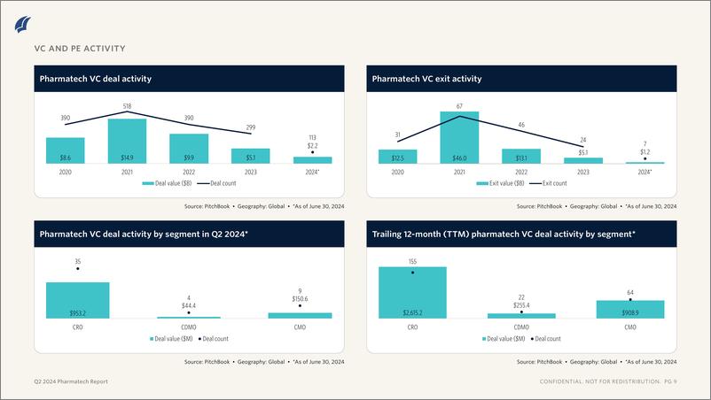 《PitchBook-2024年二季度制药技术报告（英）-2024.9-13页》 - 第8页预览图