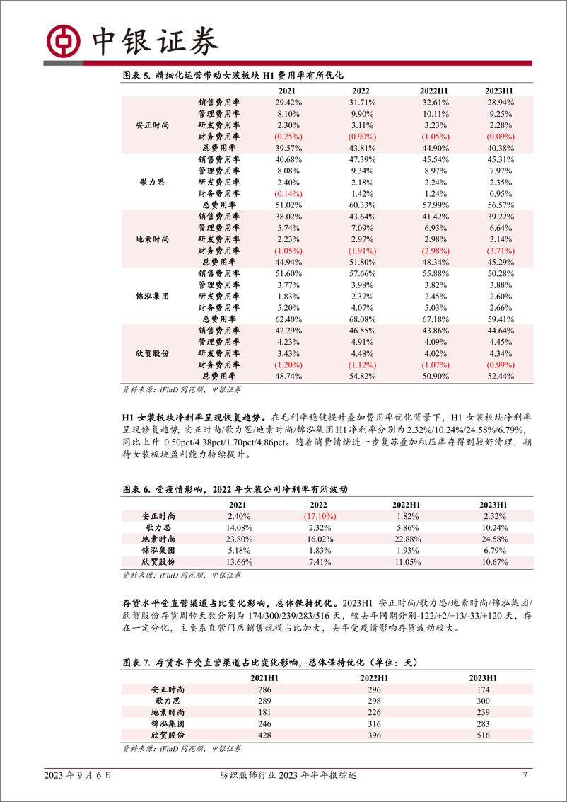 《纺织服饰行业2023年半年报综述：Q2业绩复苏分化，仍看好下半年改善趋势-20230906-中银国际-21页》 - 第8页预览图