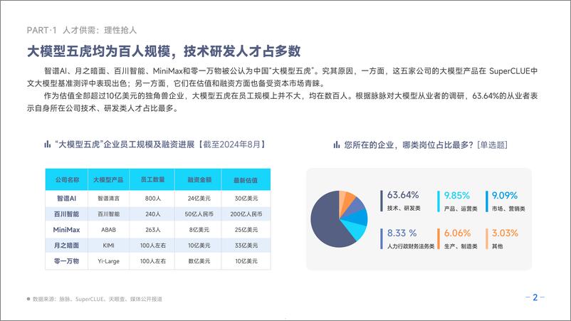 《2024大模型人才报告-33页》 - 第5页预览图