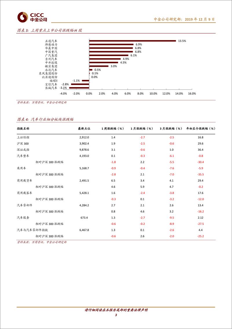 《汽车及零部件行业：11月销量同比下降；新GS4上市首月表现强劲-20191209-中金公司-12页》 - 第4页预览图