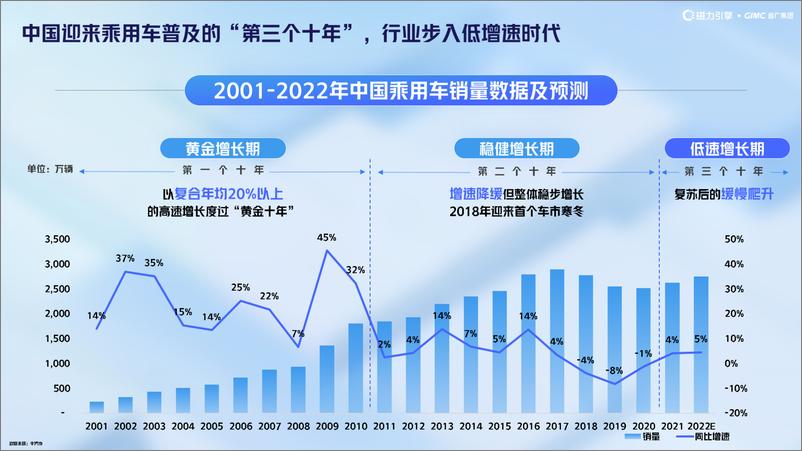 《2022+汽车行业白皮书-磁力引擎&省广集团-141页》 - 第6页预览图