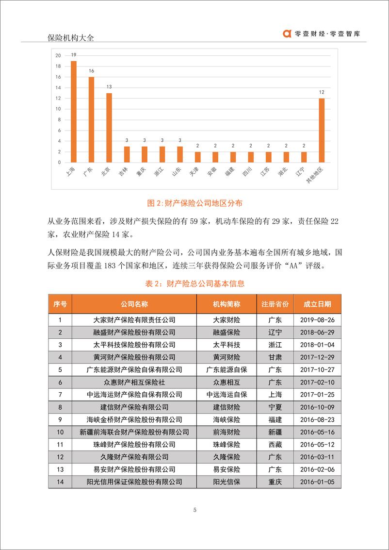 《零壹智库-2021年中国保险机构大全-2021.1-17页》 - 第6页预览图