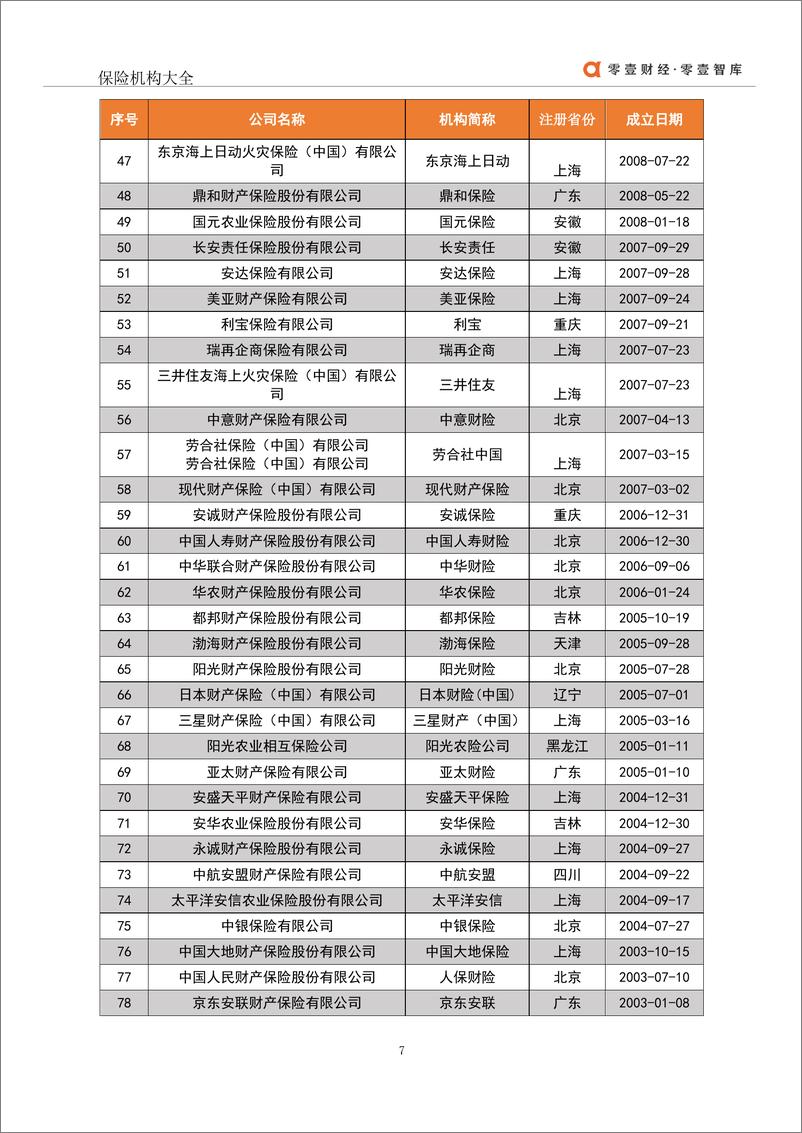 《零壹智库-2021年中国保险机构大全-2021.1-17页》 - 第8页预览图