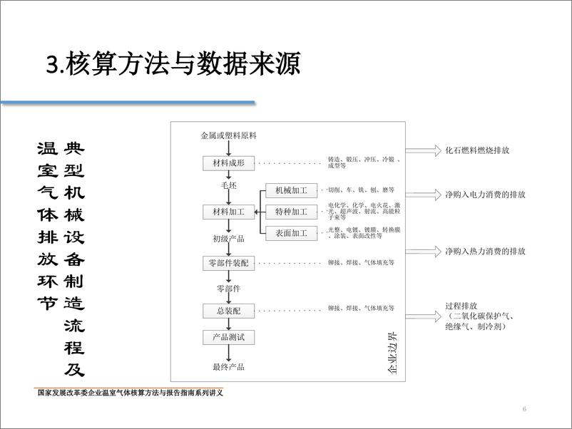 《中国机械制造企业温室气体排放核算方法与报告指南》 - 第6页预览图