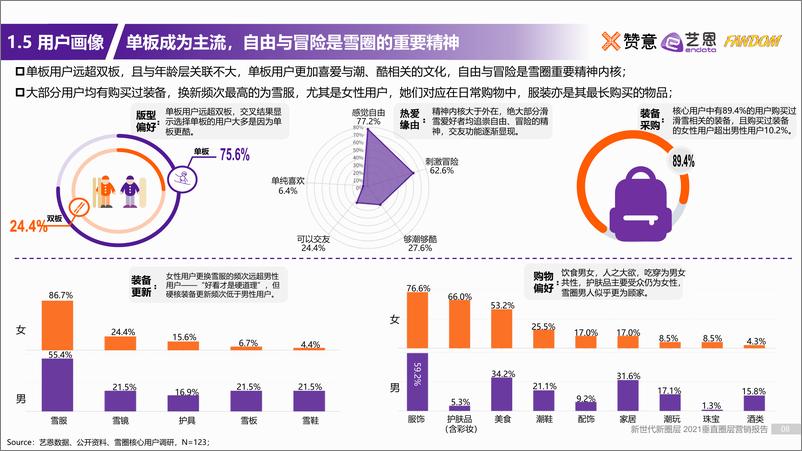 自由与不羁的灵魂-《2021滑雪圈层研究》-26页 - 第8页预览图