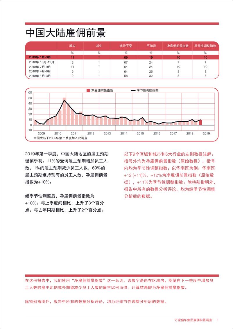 《万宝盛华-中国大陆2019年Q1雇佣前景调查（就业）-2019.3-36页》 - 第4页预览图