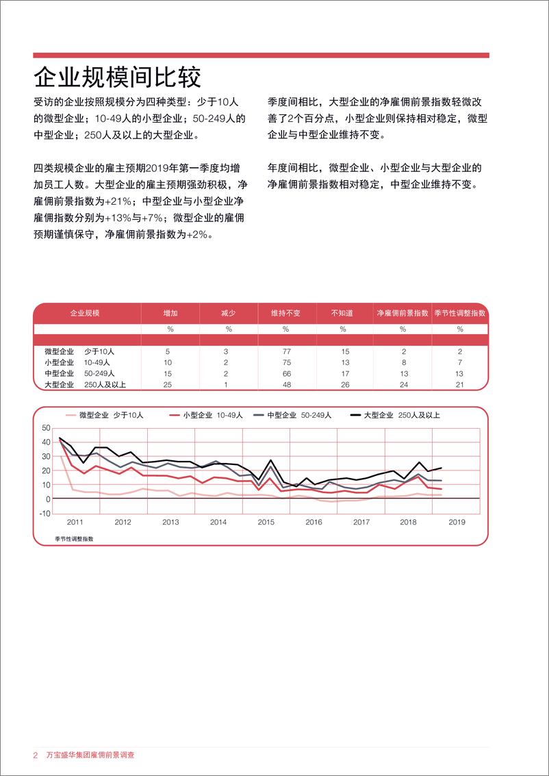 《万宝盛华-中国大陆2019年Q1雇佣前景调查（就业）-2019.3-36页》 - 第5页预览图