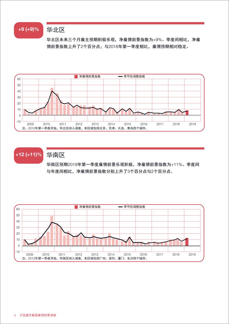 《万宝盛华-中国大陆2019年Q1雇佣前景调查（就业）-2019.3-36页》 - 第7页预览图