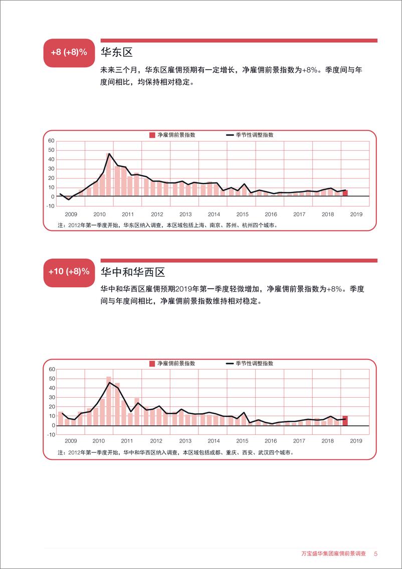 《万宝盛华-中国大陆2019年Q1雇佣前景调查（就业）-2019.3-36页》 - 第8页预览图