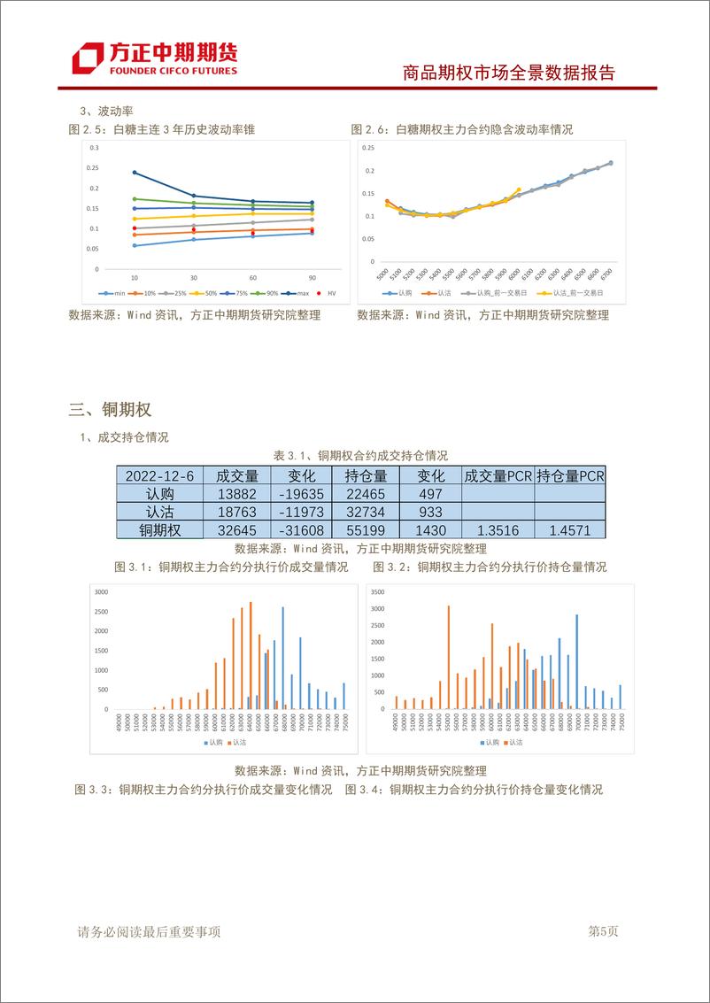 《商品期权市场全景数据报告-20221206-方正中期期货-43页》 - 第7页预览图