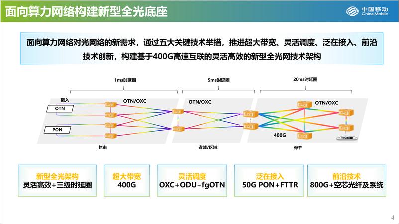 《中国移动研究院张德朝：高速全光网和新型光纤关键技术探讨-29页》 - 第5页预览图